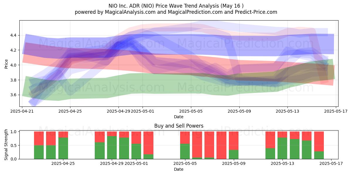 NIO Inc. ADR (NIO) Support and Resistance area (16 May) 