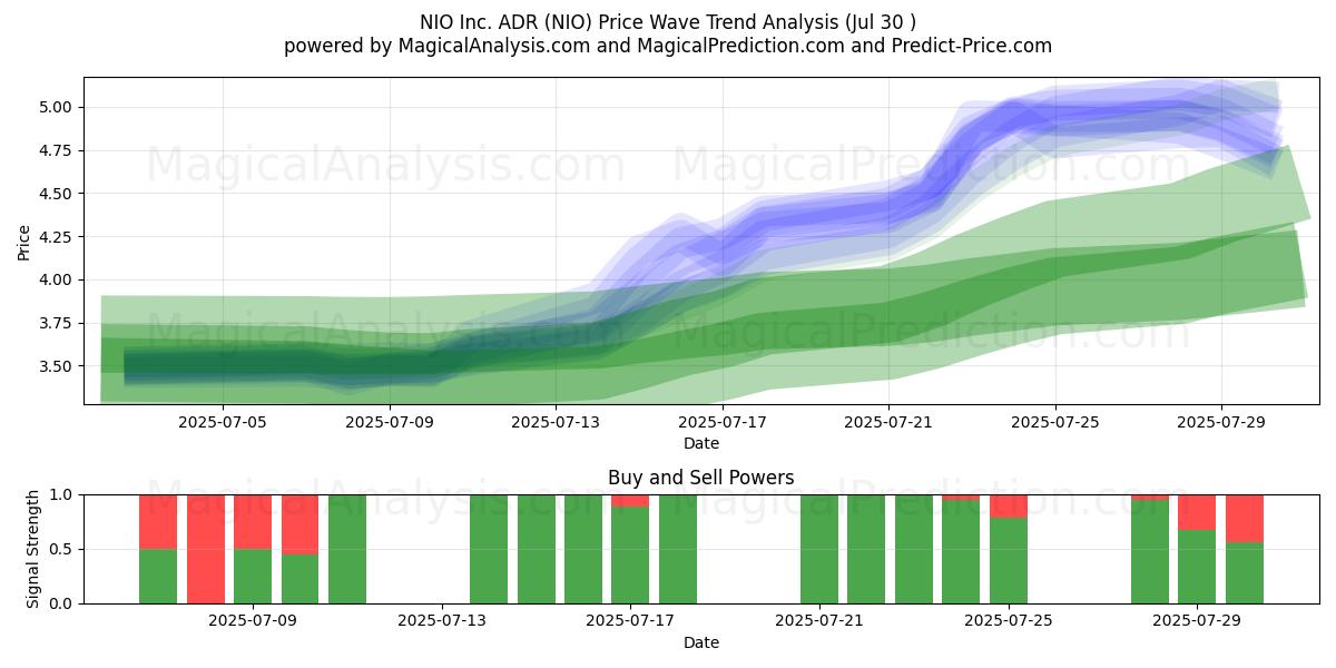  NIO Inc. ADR (NIO) Support and Resistance area (28 Jul) 