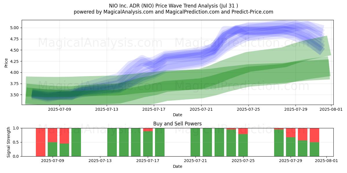  NIO Inc. ADR (NIO) Support and Resistance area (29 Jul) 