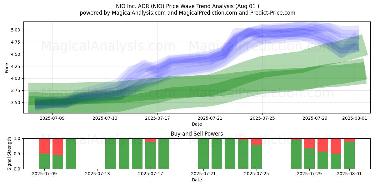  NIO Inc. ADR (NIO) Support and Resistance area (30 Jul) 