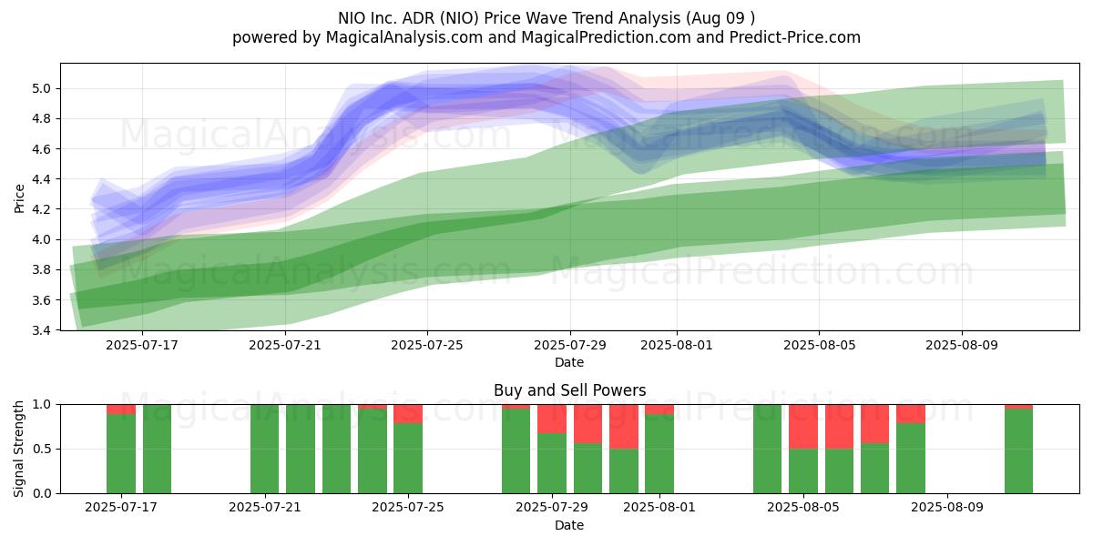  NIO Inc. ADR (NIO) Support and Resistance area (08 Aug) 
