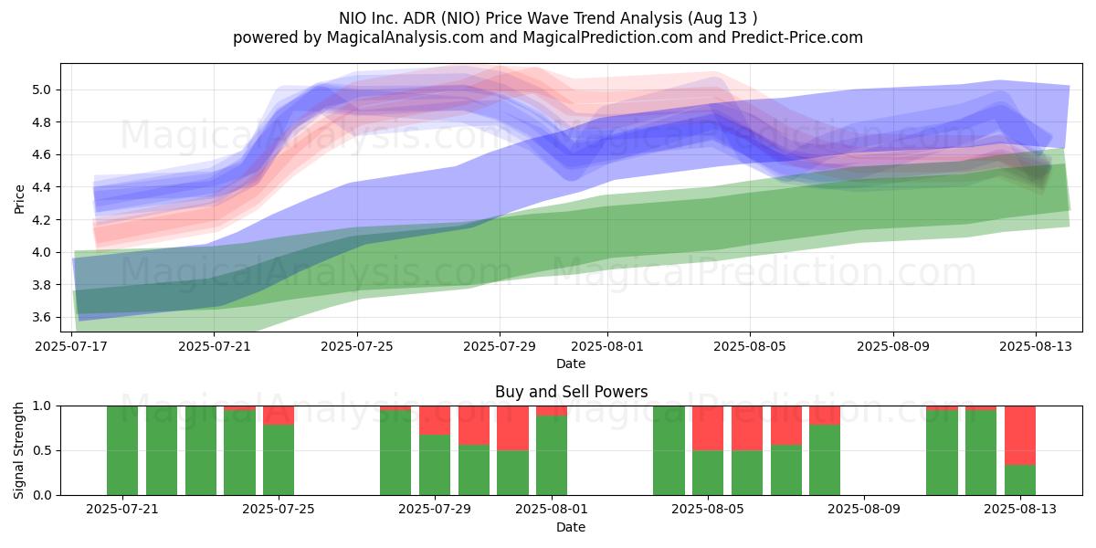  NIO Inc. ADR (NIO) Support and Resistance area (12 Aug) 