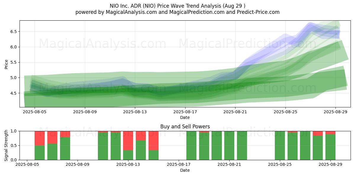  NIO Inc. ADR (NIO) Support and Resistance area (28 Aug) 