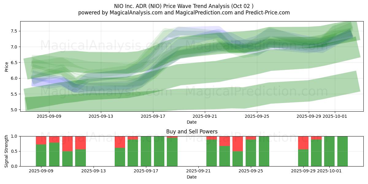  NIO Inc. ADR (NIO) Support and Resistance area (01 Oct) 