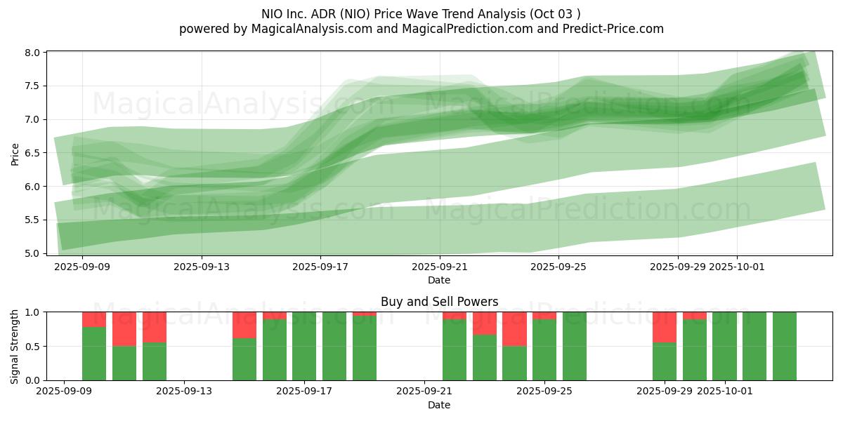  NIO Inc. ADR (NIO) Support and Resistance area (02 Oct) 