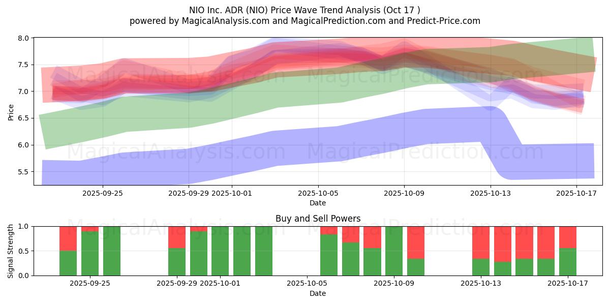 NIO Inc. ADR (NIO) Support and Resistance area (16 Oct) NIO Inc. ADR (NIO) Support and Resistance area (16 Oct)