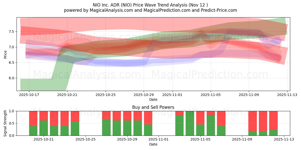 NIO Inc. ADR (NIO) Support and Resistance area (11 Nov) 
