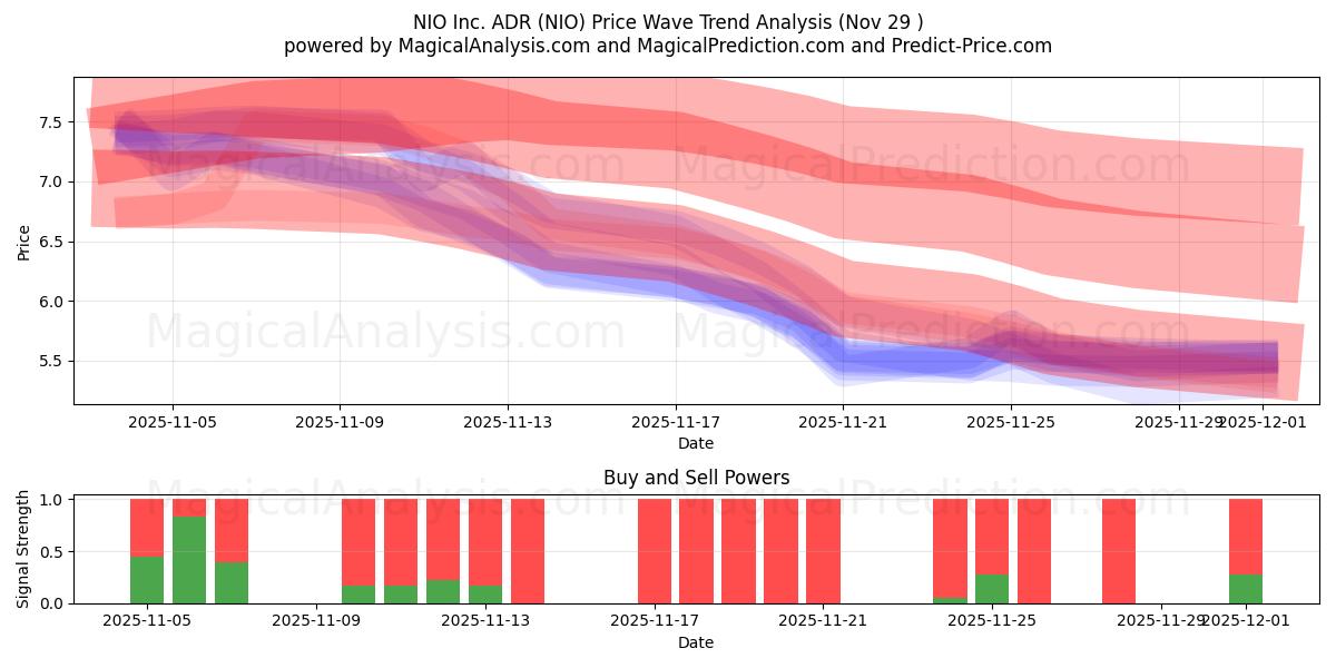  NIO Inc. ADR (NIO) Support and Resistance area (28 Nov) 