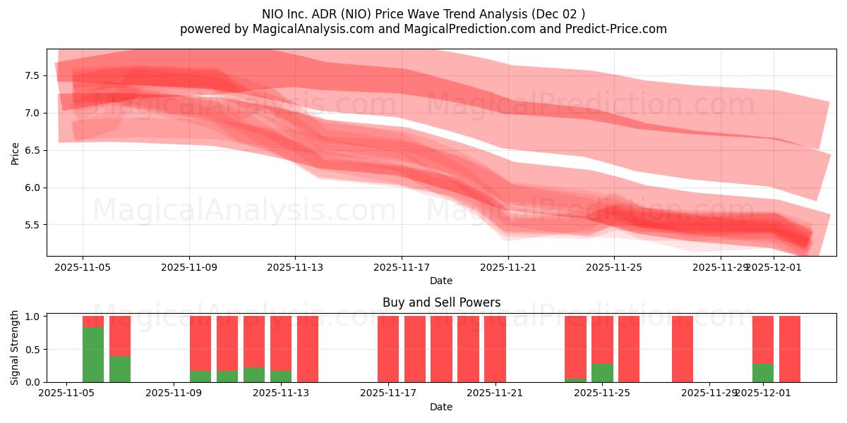  NIO Inc. ADR (NIO) Support and Resistance area (01 Dec) 