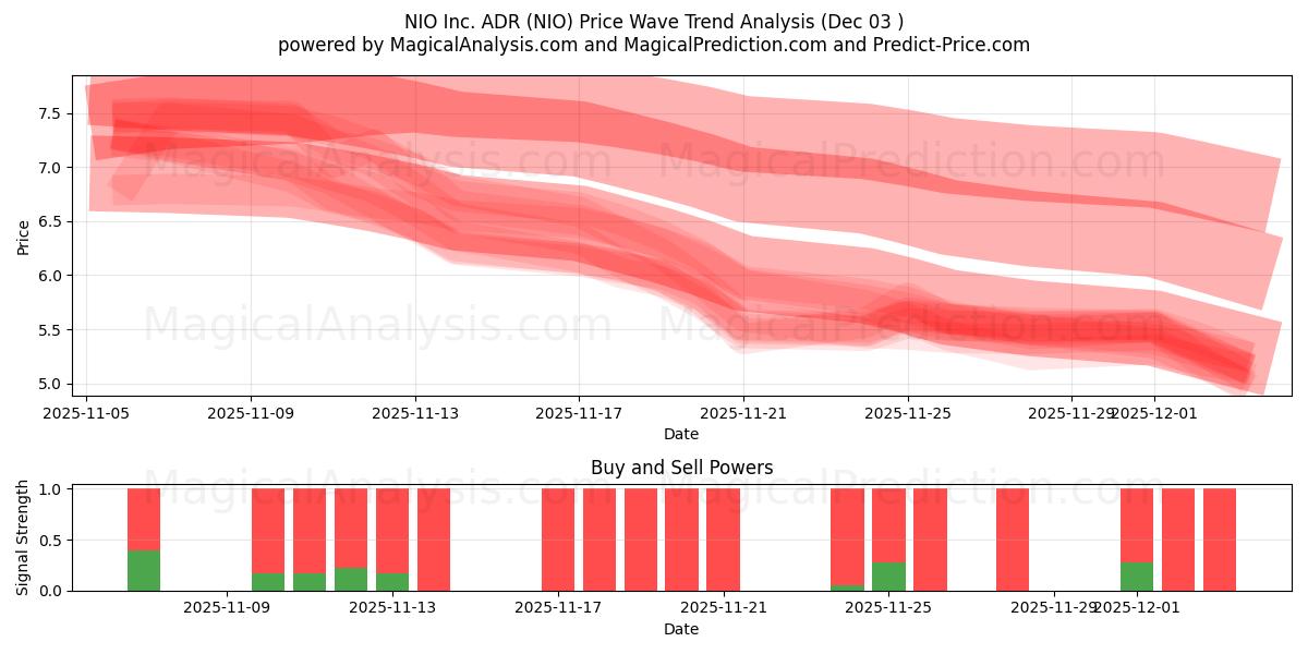  NIO Inc. ADR (NIO) Support and Resistance area (02 Dec) 