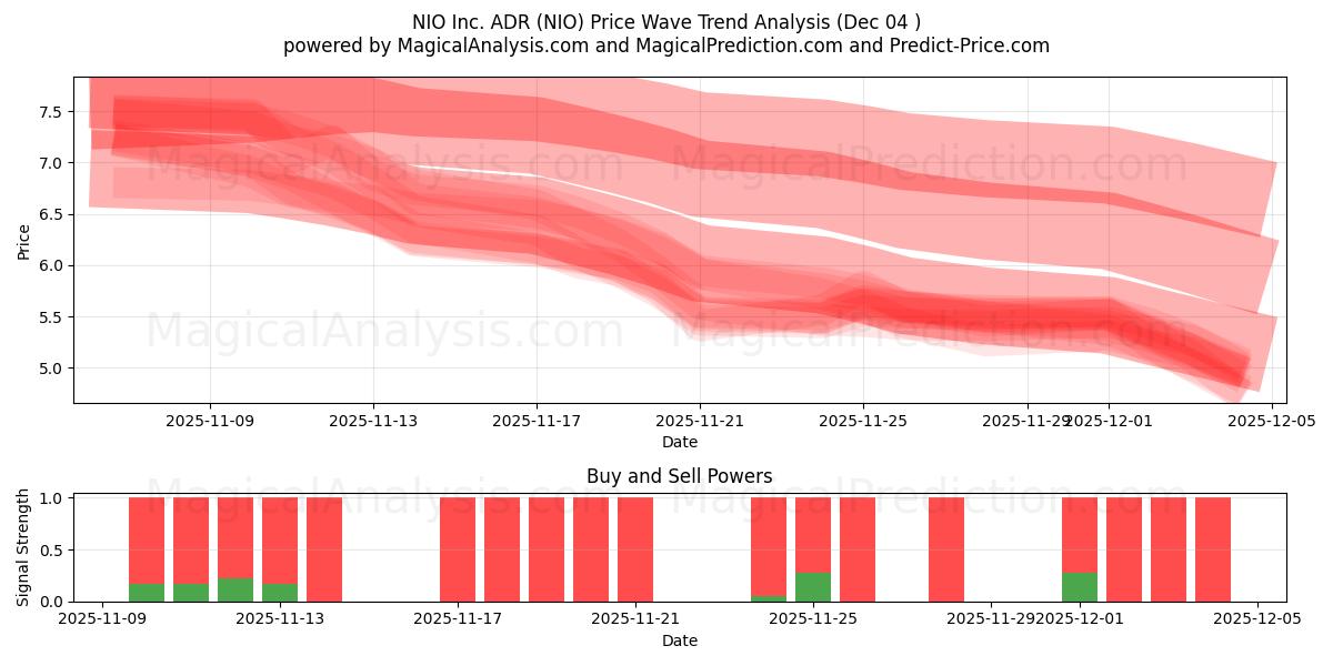  NIO Inc. ADR (NIO) Support and Resistance area (03 Dec) 