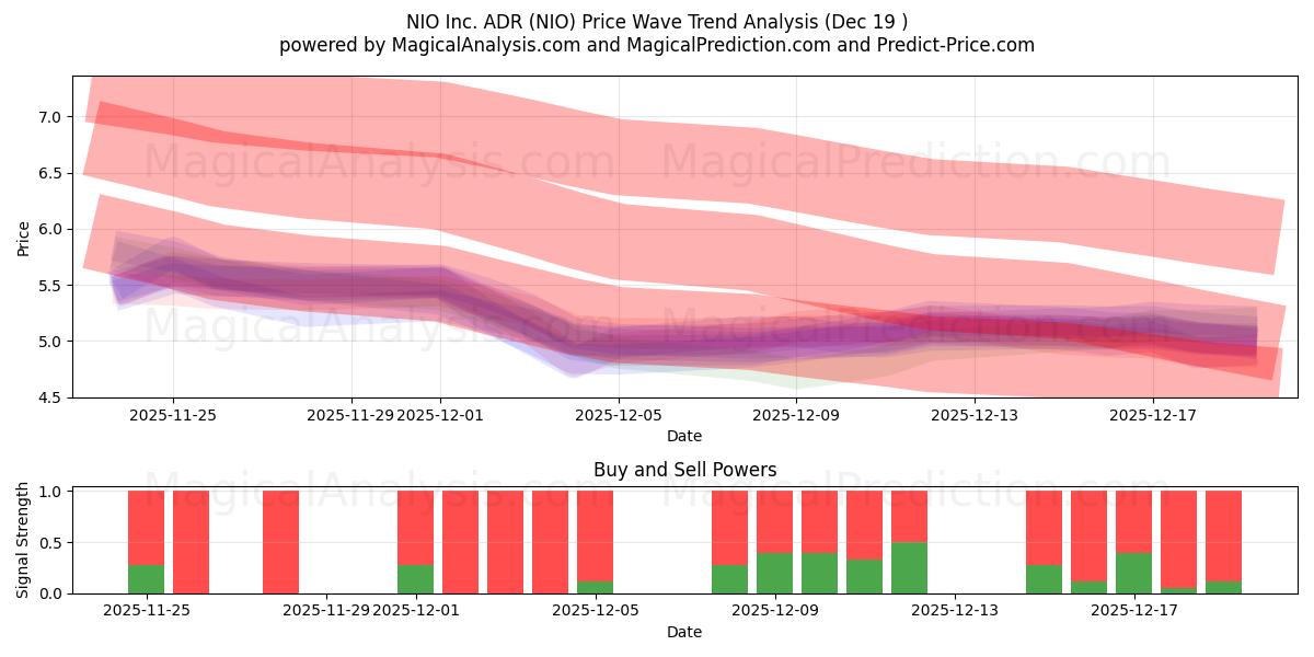  NIO Inc. ADR (NIO) Support and Resistance area (18 Dec) 