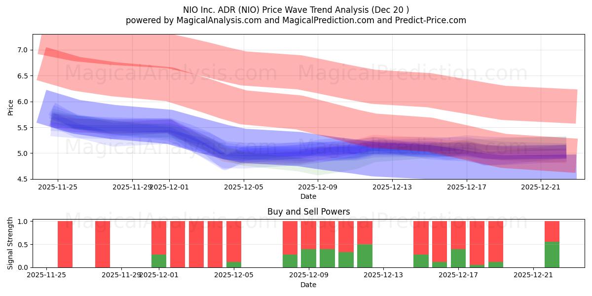  NIO Inc. ADR (NIO) Support and Resistance area (19 Dec) 