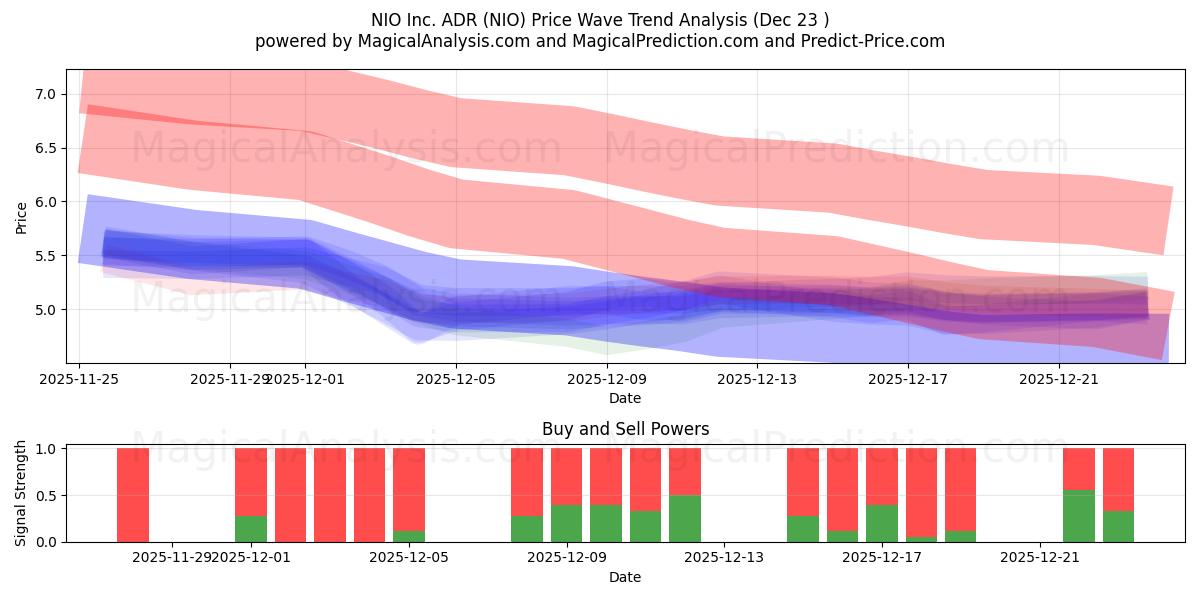  NIO Inc. ADR (NIO) Support and Resistance area (22 Dec) 