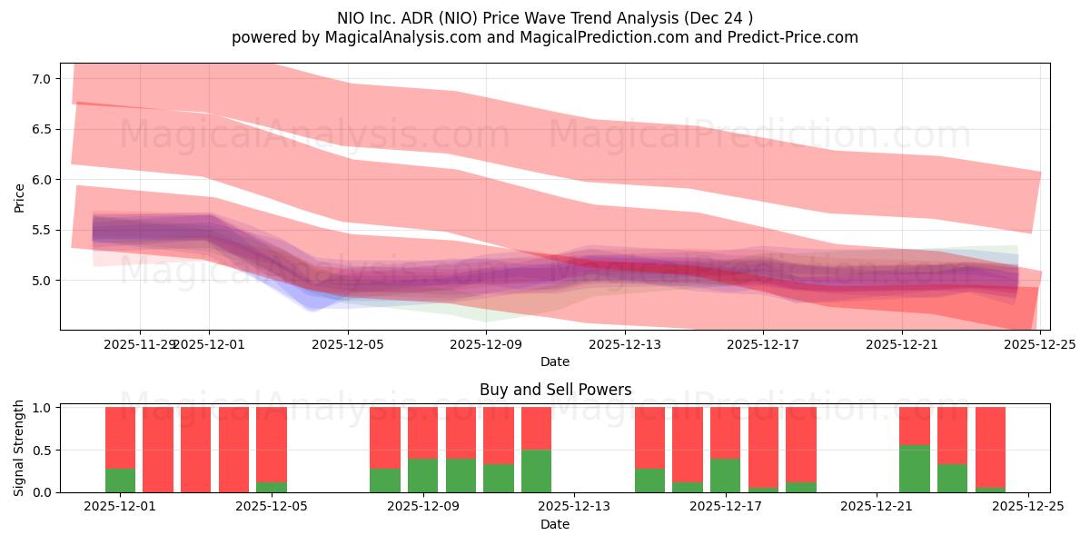  NIO Inc. ADR (NIO) Support and Resistance area (23 Dec) 