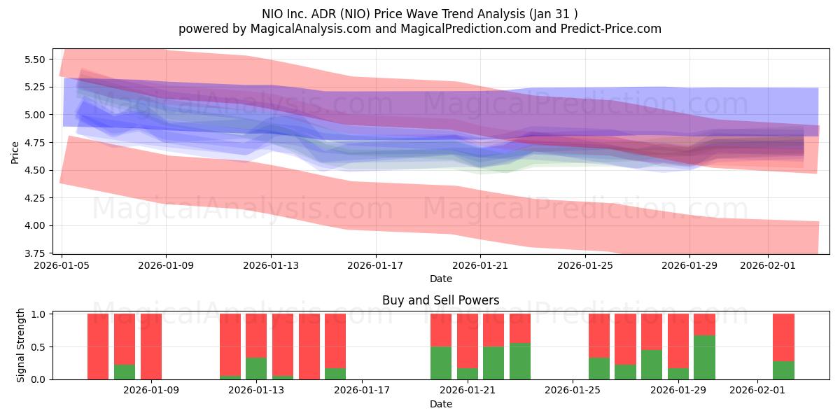  NIO Inc. ADR (NIO) Support and Resistance area (30 Jan) 
