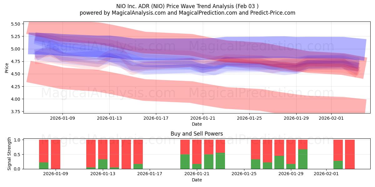  NIO Inc. ADR (NIO) Support and Resistance area (02 Feb) 