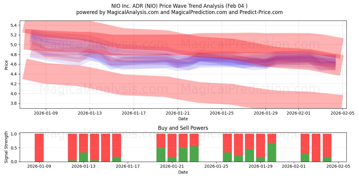  NIO Inc. ADR (NIO) Support and Resistance area (03 Feb) 