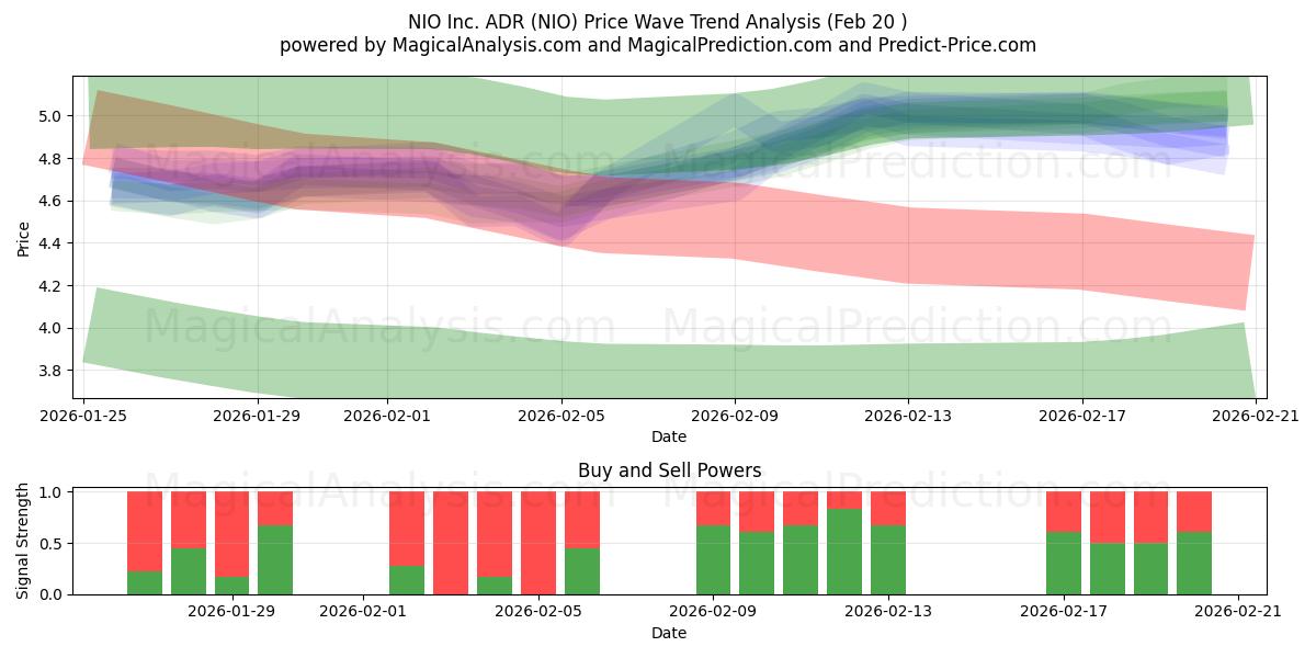  NIO Inc. ADR (NIO) Support and Resistance area (19 Feb) 