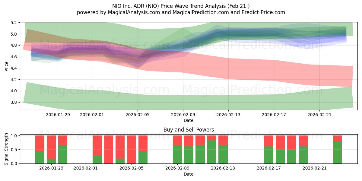  NIO Inc. ADR (NIO) Support and Resistance area (20 Feb) 