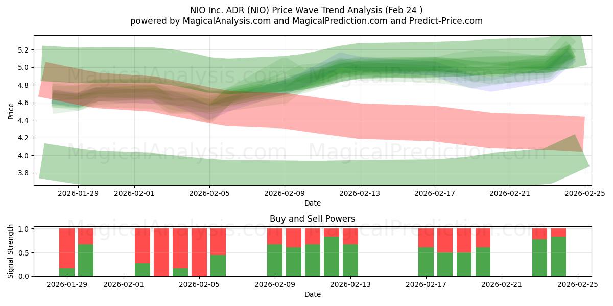  NIO Inc. ADR (NIO) Support and Resistance area (23 Feb) 