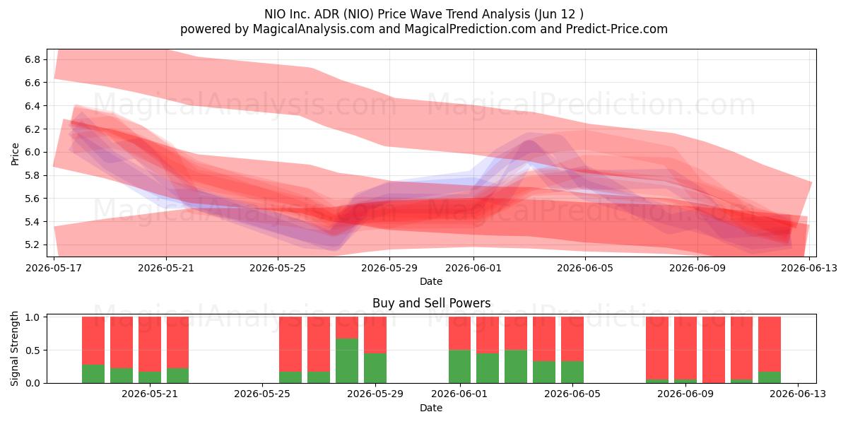  NIO Inc. ADR (NIO) Support and Resistance area (09 Jun) 