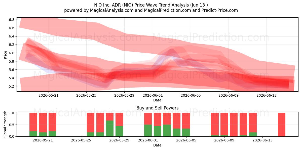  NIO Inc. ADR (NIO) Support and Resistance area (11 Jun) 