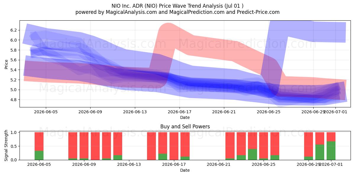  NIO Inc. ADR (NIO) Support and Resistance area (30 Jun) 