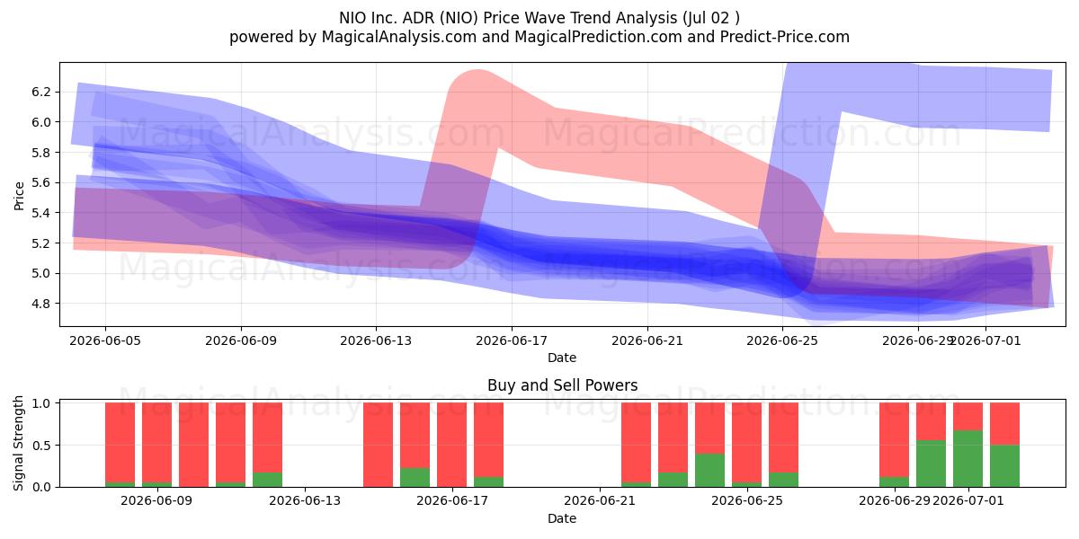  NIO Inc. ADR (NIO) Support and Resistance area (01 Jul) 