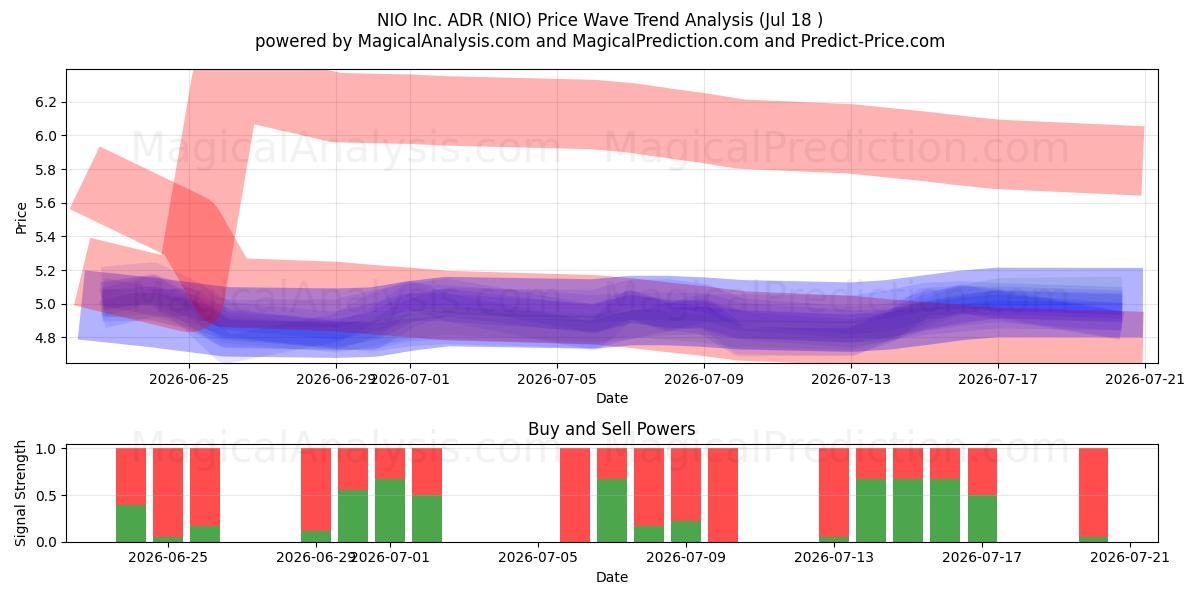  NIO Inc. ADR (NIO) Support and Resistance area (17 Jul) 
