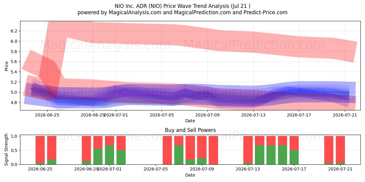 NIO Inc. ADR (NIO) Support and Resistance area (20 Jul) 