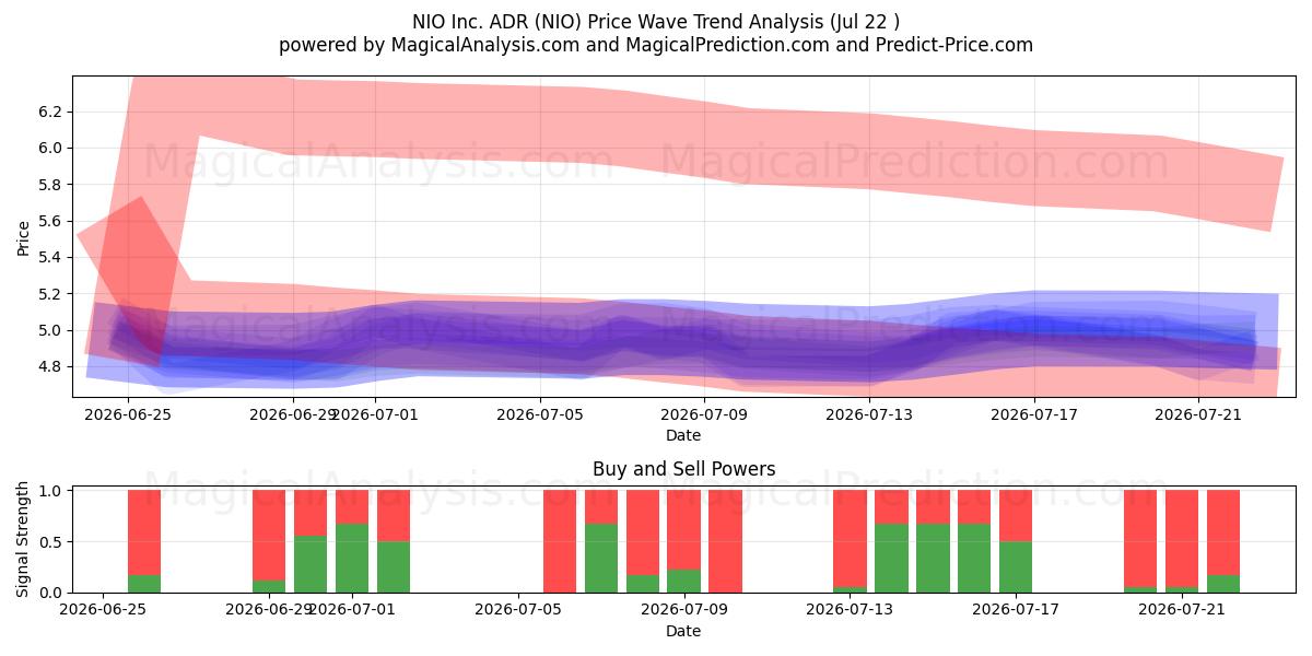  NIO Inc. ADR (NIO) Support and Resistance area (21 Jul) 