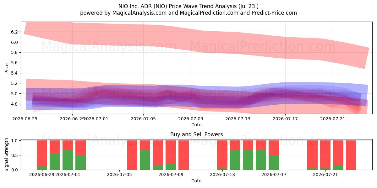  NIO Inc. ADR (NIO) Support and Resistance area (22 Jul) 
