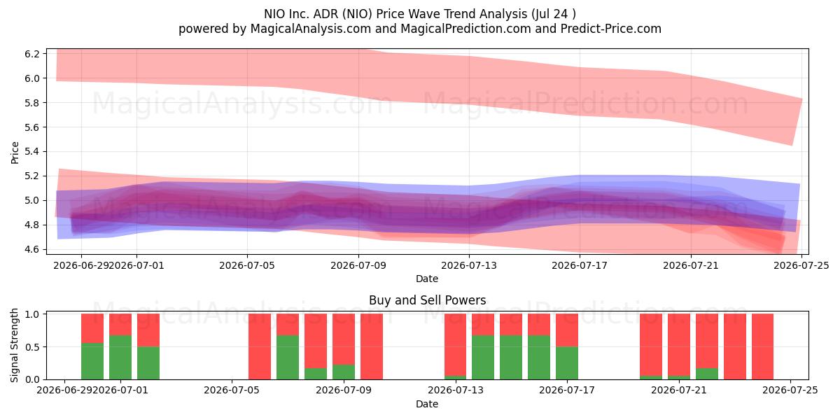  NIO Inc. ADR (NIO) Support and Resistance area (23 Jul) 