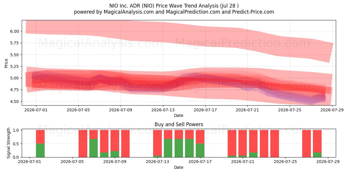  NIO Inc. ADR (NIO) Support and Resistance area (24 Jul) 