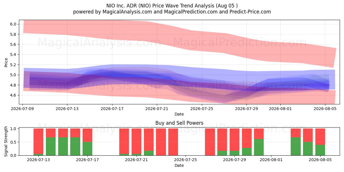  NIO Inc. ADR (NIO) Support and Resistance area (04 Aug) 