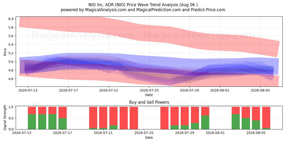  NIO Inc. ADR (NIO) Support and Resistance area (05 Aug) 