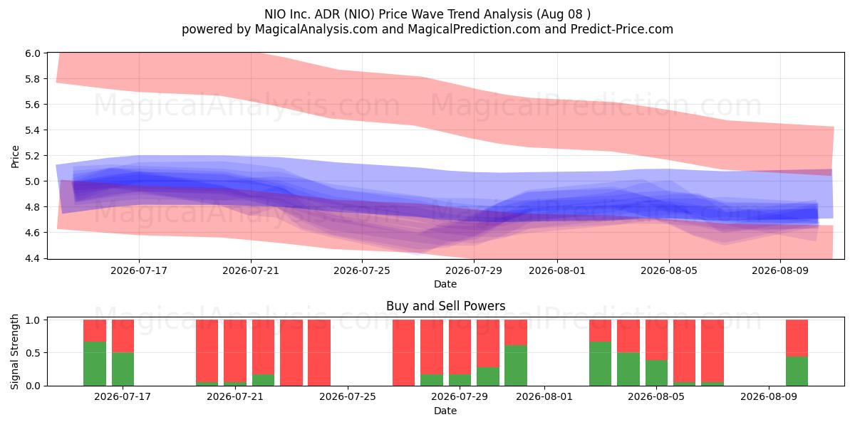  NIO Inc. ADR (NIO) Support and Resistance area (07 Aug) 