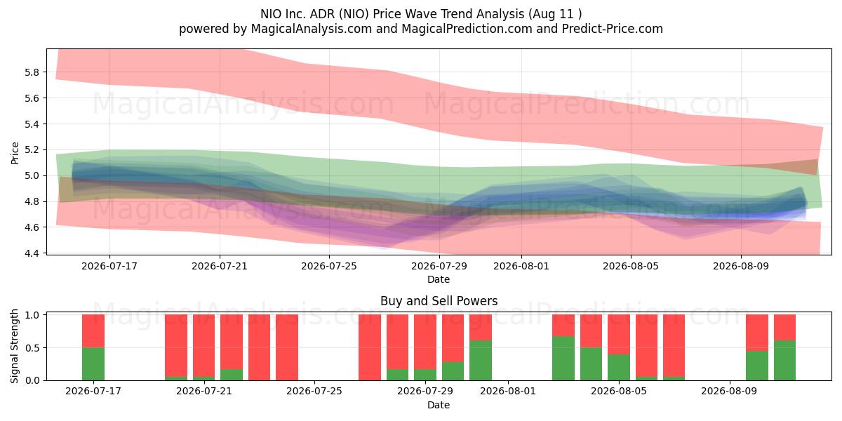  NIO Inc. ADR (NIO) Support and Resistance area (10 Aug) 