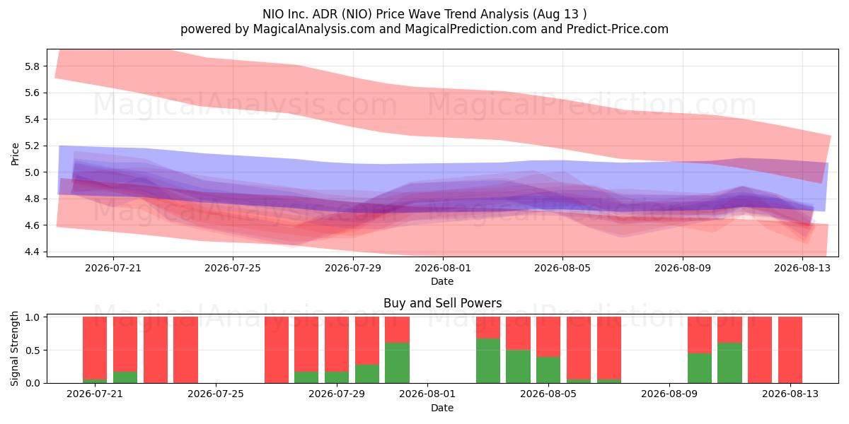  NIO Inc. ADR (NIO) Support and Resistance area (11 Aug) 