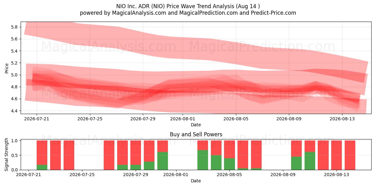  NIO Inc. ADR (NIO) Support and Resistance area (12 Aug) 