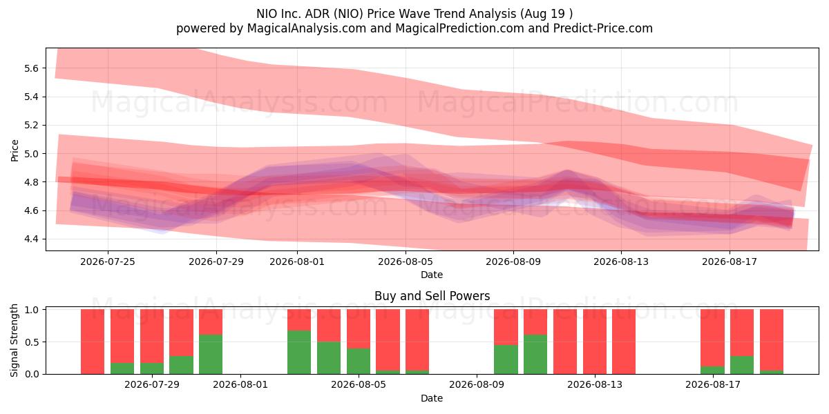  NIO Inc. ADR (NIO) Support and Resistance area (17 Aug) 