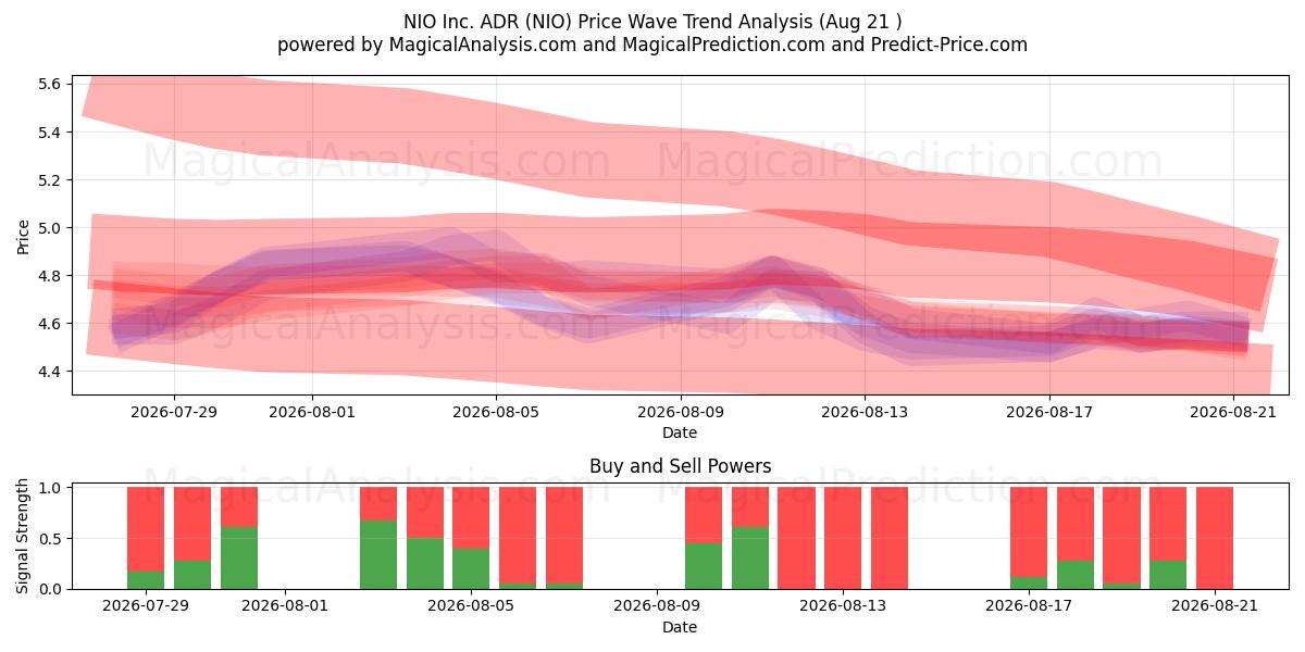  NIO Inc. ADR (NIO) Support and Resistance area (19 Aug) 