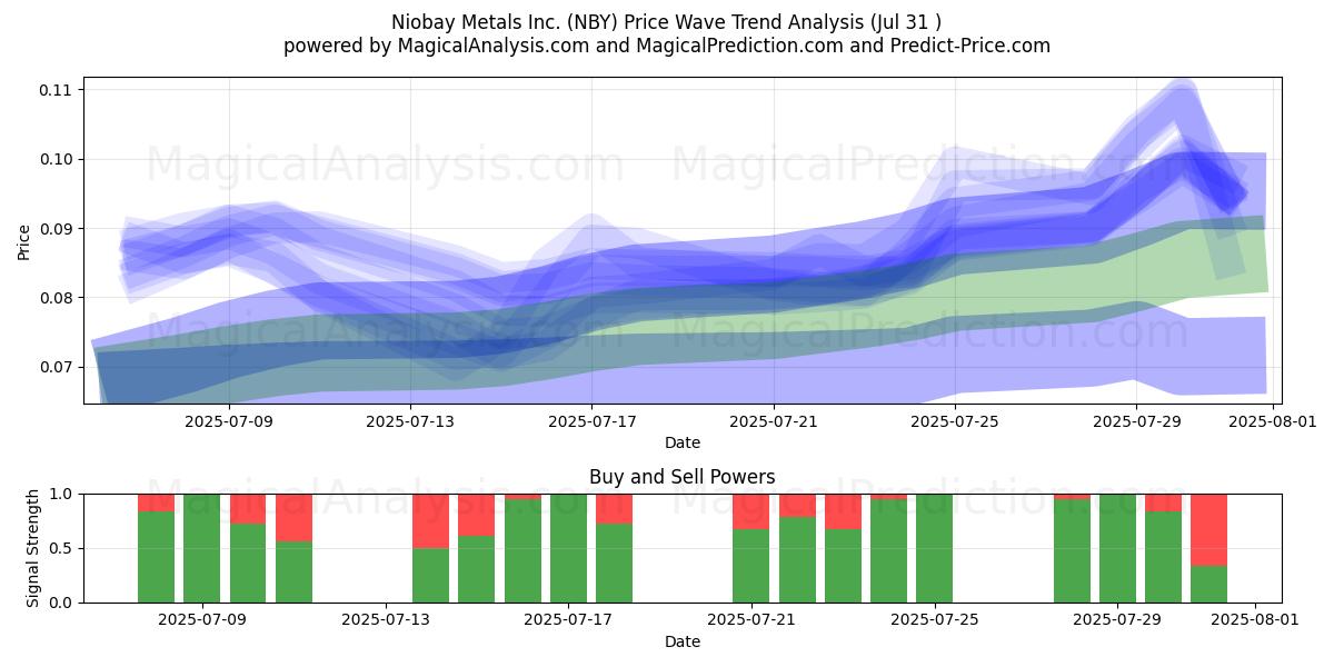 Niobay Metals Inc. (NBY) Support and Resistance area (30 Jul) 