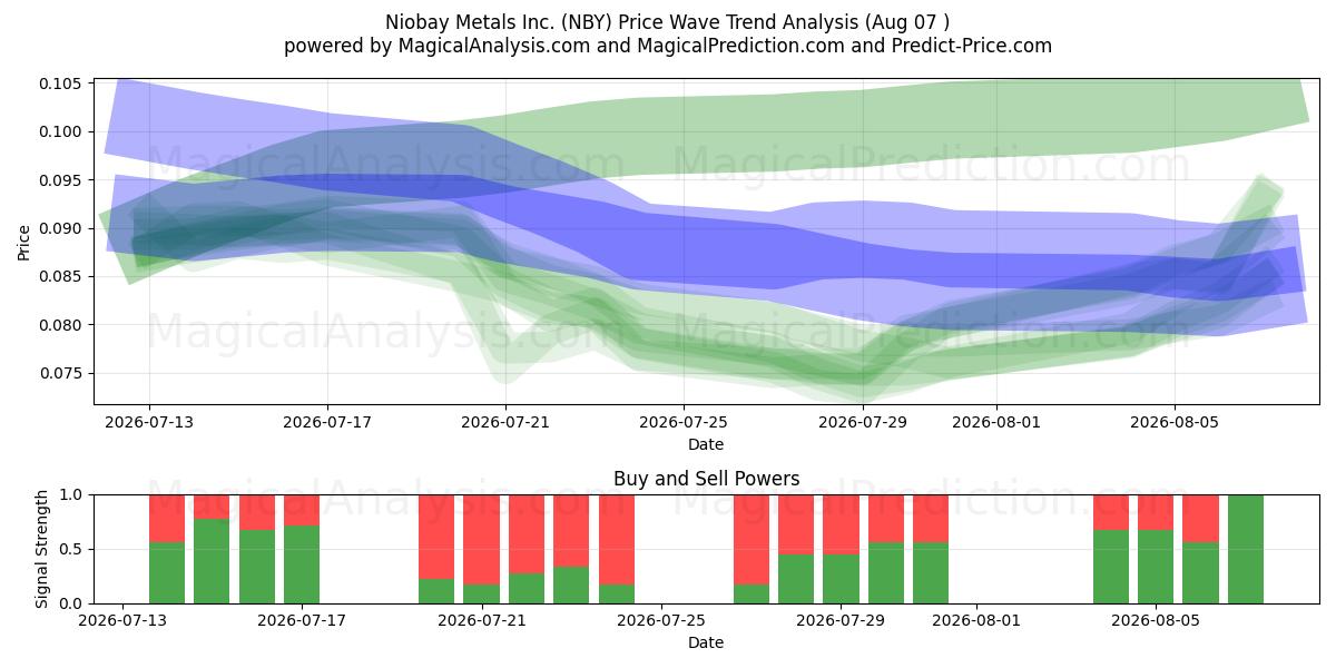  Niobay Metals Inc. (NBY) Support and Resistance area (06 Aug) 