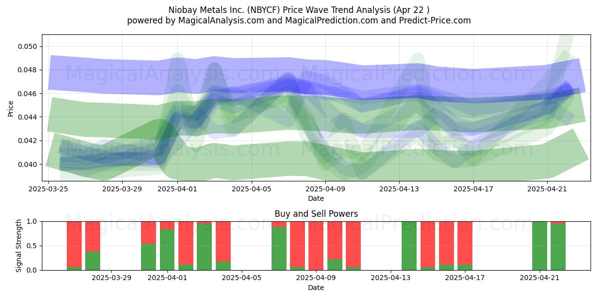  Niobay Metals Inc. (NBYCF) Support and Resistance area (22 Apr) 