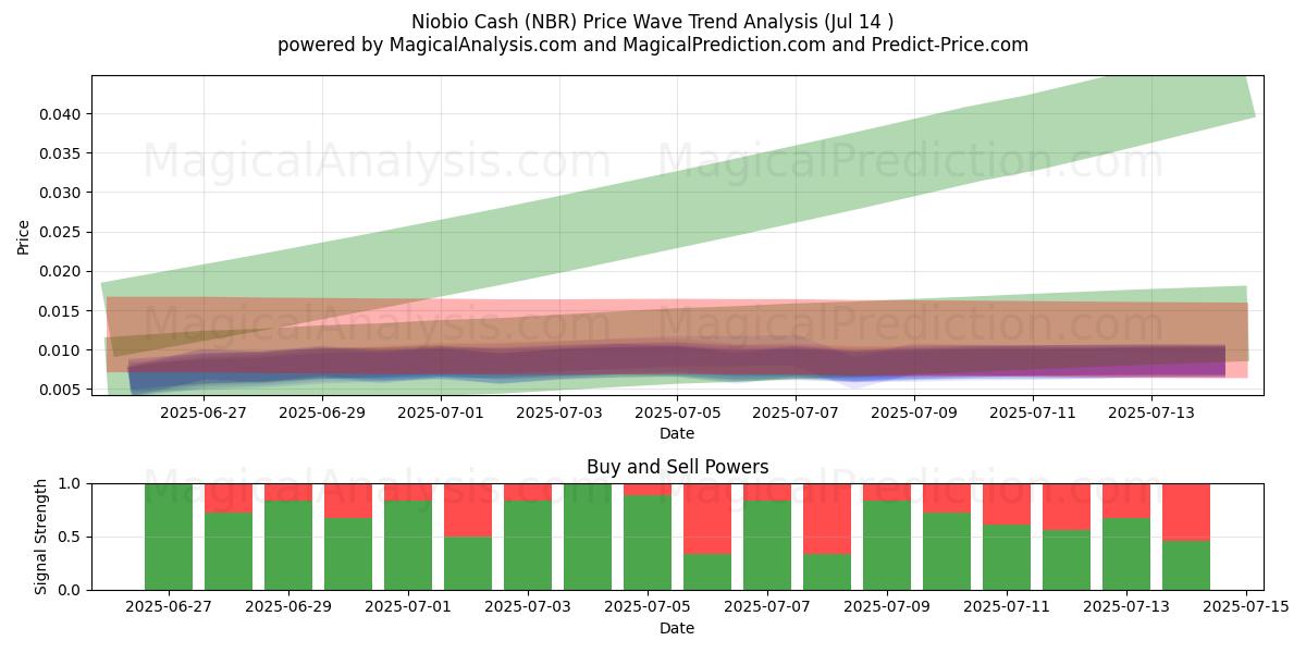  Niobio Cash (NBR) Support and Resistance area (13 Jul) 