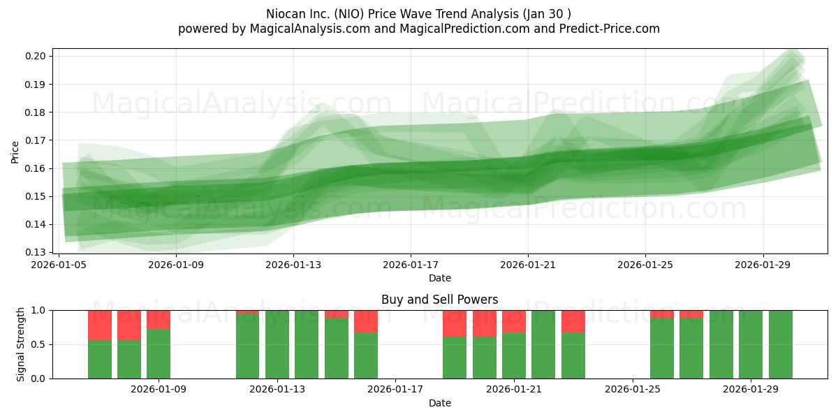  Niocan Inc. (NIO) Support and Resistance area (29 Jan) 
