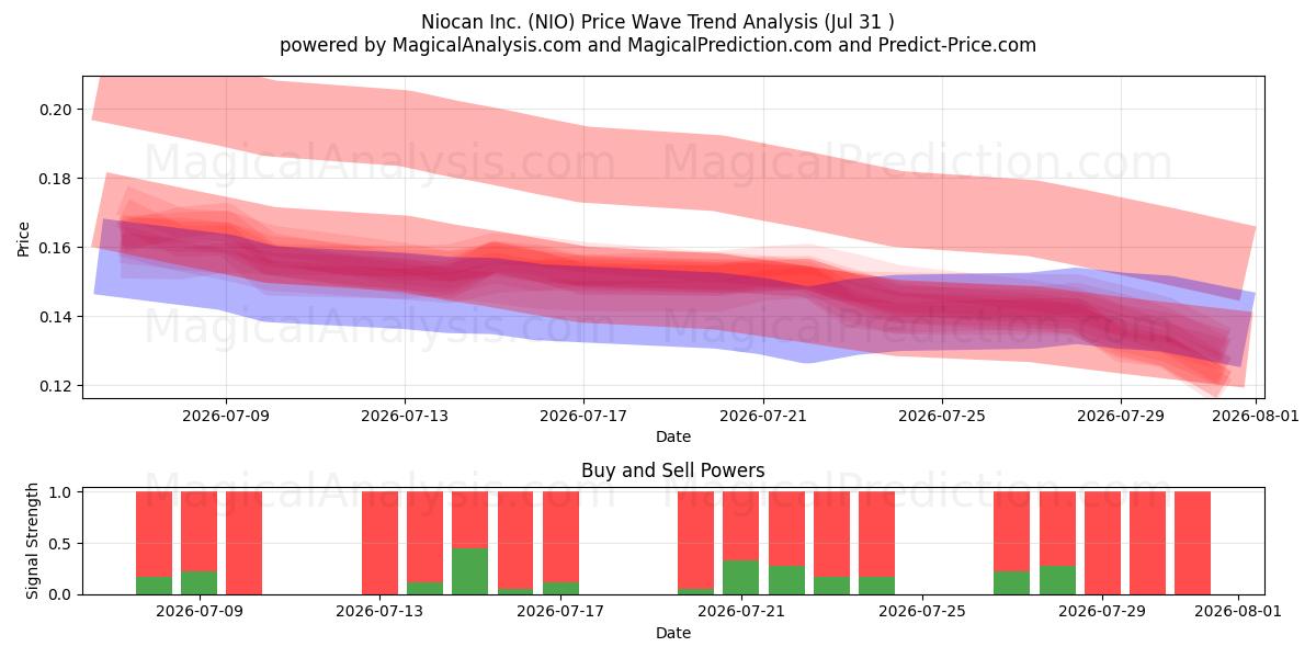 Niocan Inc. (NIO) Support and Resistance area (30 Jul) 