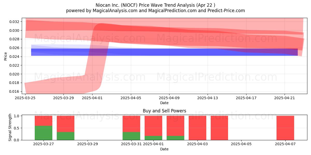  Niocan Inc. (NIOCF) Support and Resistance area (22 Apr) 